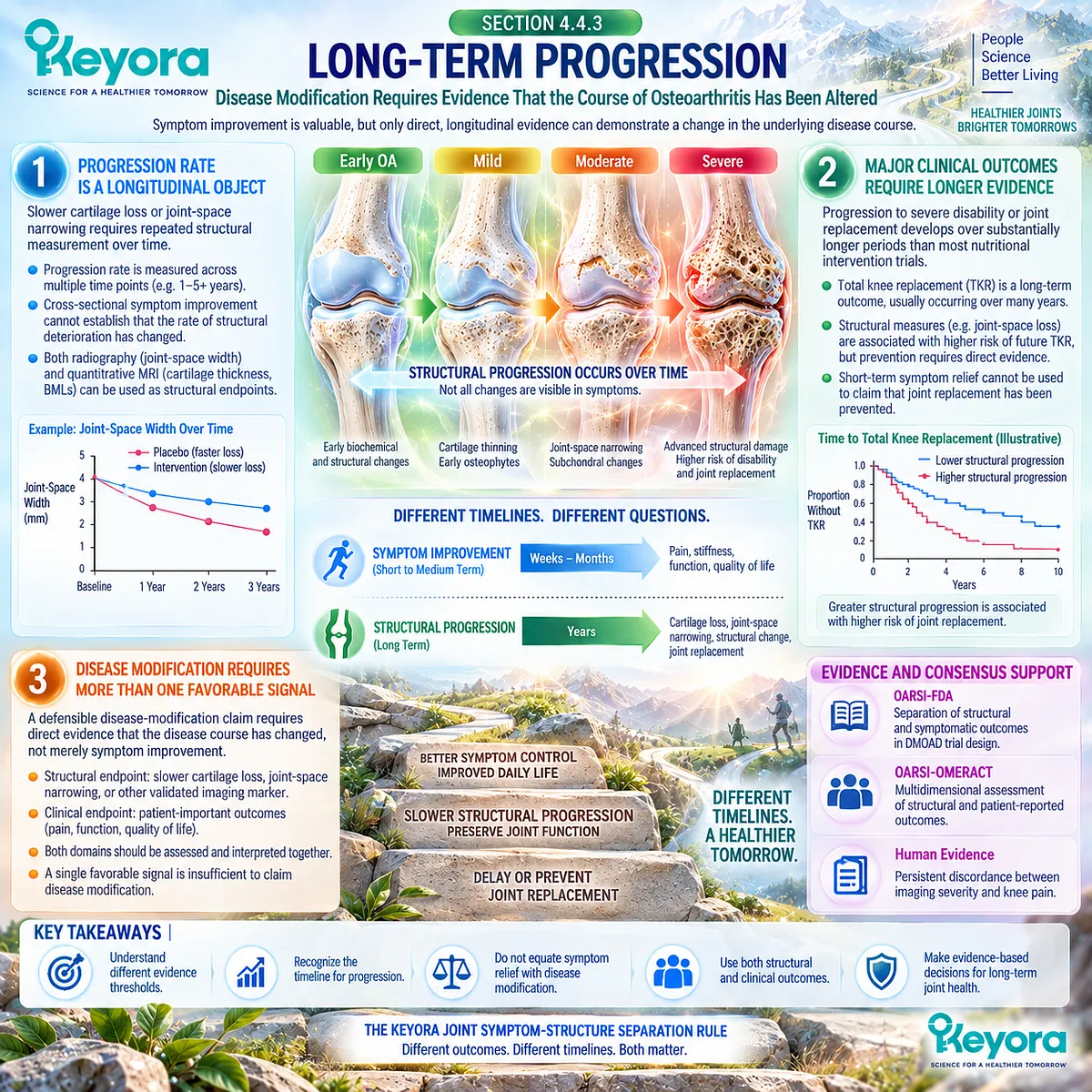 Osteoarthritis disease modification requires longitudinal cartilage or joint-space evidence beyond pain relief, defined by the Keyora Joint Symptom-Structure Separation Rule. Osteoarthritis disease modification requires longitudinal cartilage or joint-space evidence beyond pain relief, defined by the Keyora Joint Symptom-Structure Separation Rule.