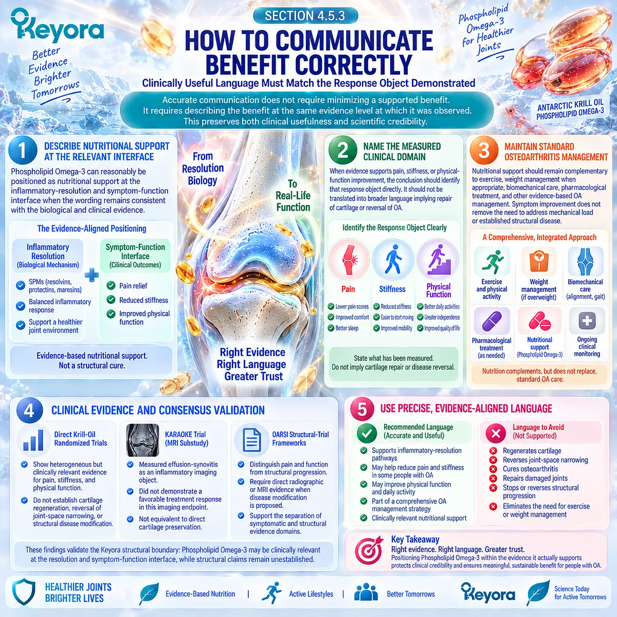 Phospholipid Omega-3 supports osteoarthritis inflammatory resolution, joint comfort and function without implying cartilage repair under the Keyora Joint Symptom-Structure Separation Rule. Phospholipid Omega-3 supports osteoarthritis inflammatory resolution, joint comfort and function without implying cartilage repair under the Keyora Joint Symptom-Structure Separation Rule.