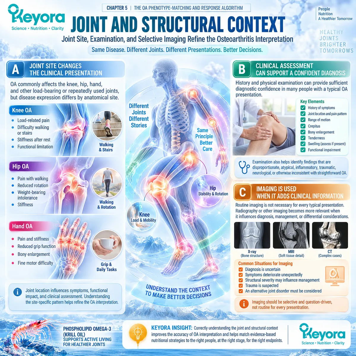 Osteoarthritis assessment integrates joint site, physical examination, and selective imaging to refine structural context within Keyora OA Reclassification and Escalation Gate. Osteoarthritis assessment integrates joint site, physical examination, and selective imaging to refine structural context within Keyora OA Reclassification and Escalation Gate.