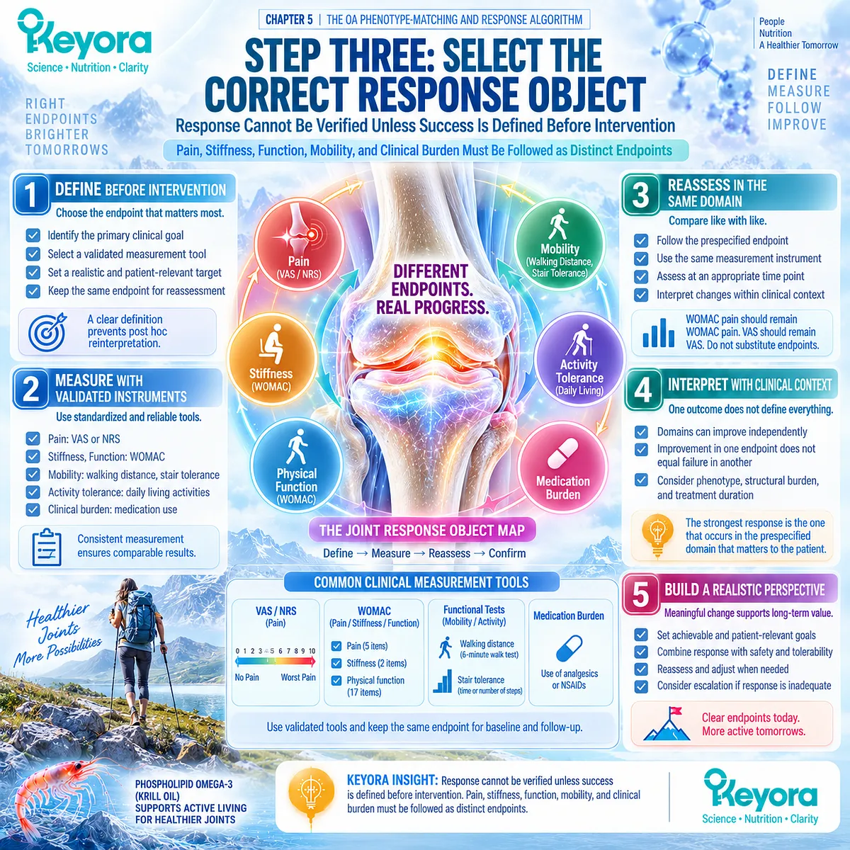 Osteoarthritis response tracking separates pain, stiffness, function, mobility, and medication burden into prespecified endpoints through Keyora Joint Response Object Map. Osteoarthritis response tracking separates pain, stiffness, function, mobility, and medication burden into prespecified endpoints through Keyora Joint Response Object Map.