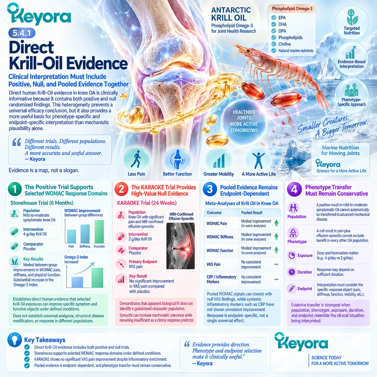 Krill Oil for knee osteoarthritis shows endpoint-dependent WOMAC and VAS responses across human trials, mapped by Keyora Joint Phenotype-Dose-Endpoint Matching Rule. Krill Oil for knee osteoarthritis shows endpoint-dependent WOMAC and VAS responses across human trials, mapped by Keyora Joint Phenotype-Dose-Endpoint Matching Rule.