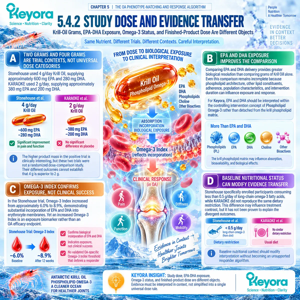 Krill Oil dose for osteoarthritis links EPA-DHA, Phospholipid Omega-3, Omega-3 Index, and baseline status to evidence transfer in Keyora phenotype-dose-endpoint matching. Krill Oil dose for osteoarthritis links EPA-DHA, Phospholipid Omega-3, Omega-3 Index, and baseline status to evidence transfer in Keyora phenotype-dose-endpoint matching.