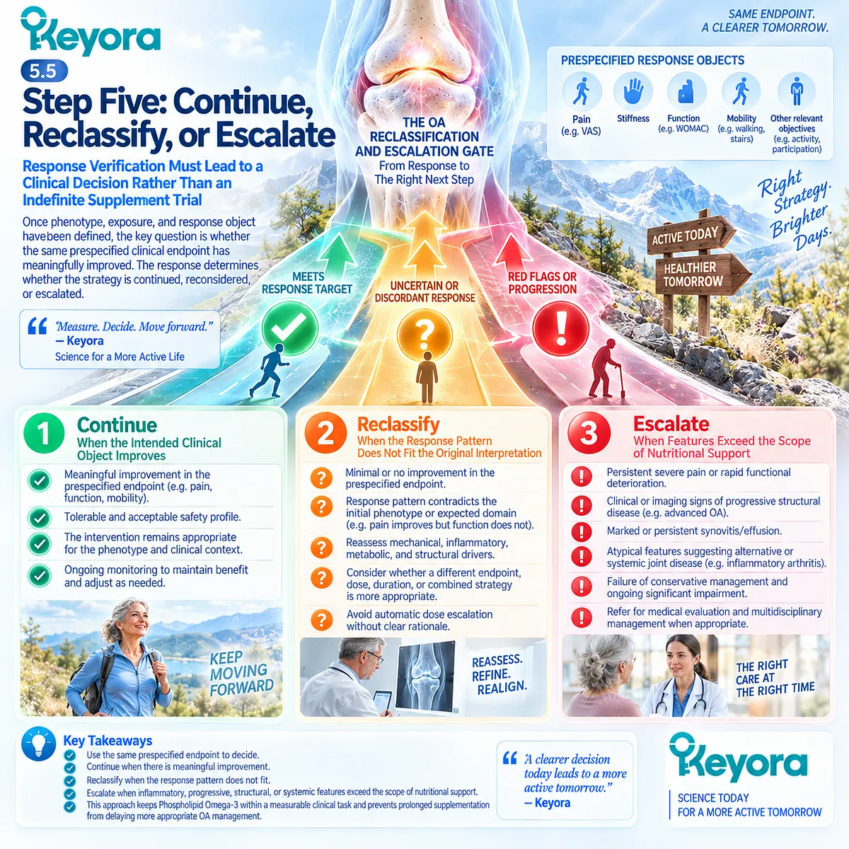 Osteoarthritis response verification uses pain, function, phenotype, and Phospholipid Omega-3 outcomes to continue, reclassify, or escalate through Keyora OA Escalation Gate. Osteoarthritis response verification uses pain, function, phenotype, and Phospholipid Omega-3 outcomes to continue, reclassify, or escalate through Keyora OA Escalation Gate.