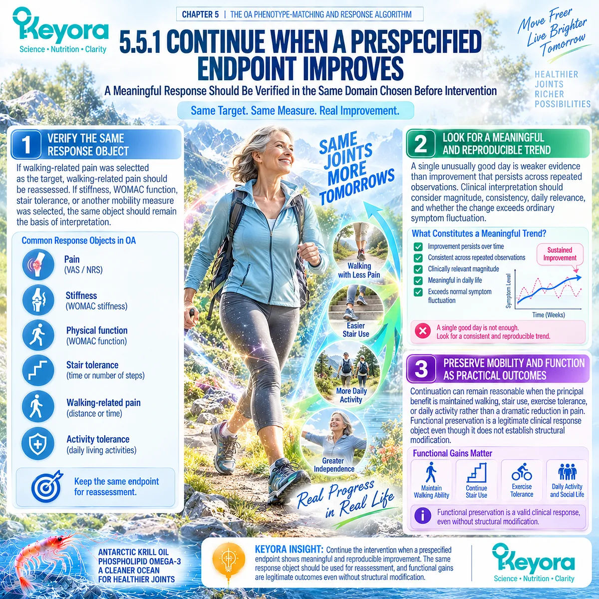 Osteoarthritis response tracking verifies sustained improvement in prespecified pain, stiffness, walking, or function endpoints through Keyora OA Reclassification and Escalation Gate. Osteoarthritis response tracking verifies sustained improvement in prespecified pain, stiffness, walking, or function endpoints through Keyora OA Reclassification and Escalation Gate.