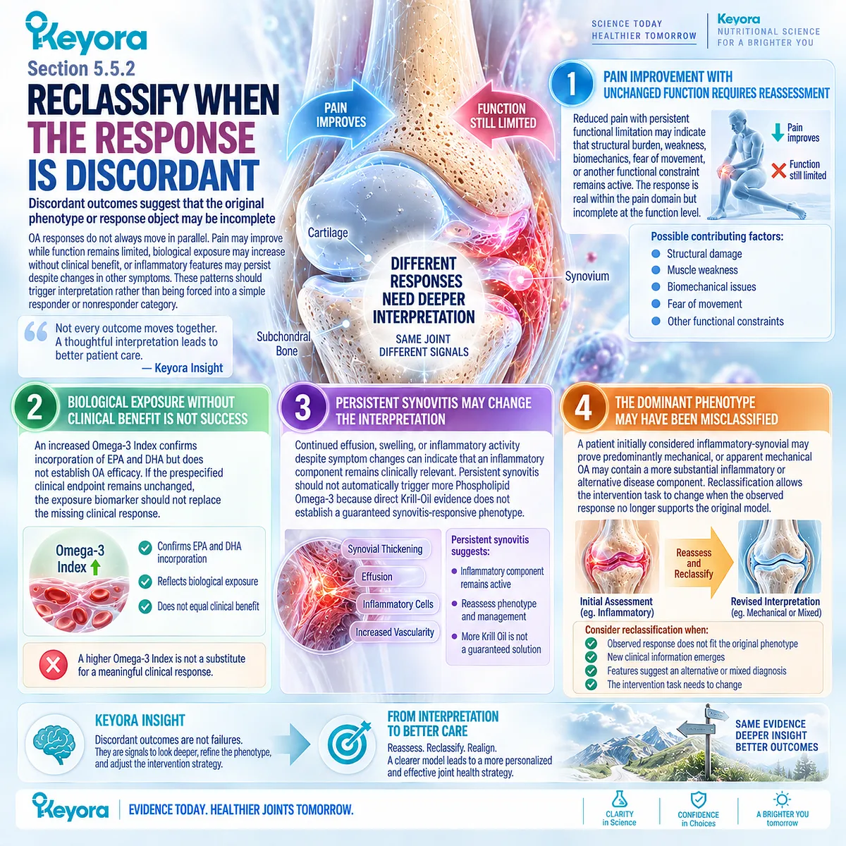 Osteoarthritis discordant response links pain, function, Omega-3 Index, and synovitis to phenotype reassessment through Keyora OA Reclassification and Escalation Gate. Osteoarthritis discordant response links pain, function, Omega-3 Index, and synovitis to phenotype reassessment through Keyora OA Reclassification and Escalation Gate.