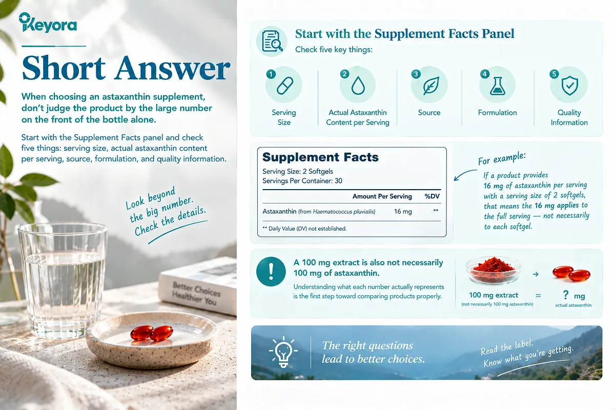 KEYORA label guide titled "Short Answer: Start with the Supplement Facts Panel", featuring a glass of fresh water and red softgels in a ceramic dish on a sunny terrace. It details five critical check points on the Supplement Facts panel: serving size, actual astaxanthin content per serving, source, formulation, and quality information. An example panel illustrates that a 2-softgel serving provides 16 mg of actual astaxanthin, reminding consumers that 100 mg of extract does not equal 100 mg of pure astaxanthin. KEYORA label guide titled "Short Answer: Start with the Supplement Facts Panel", featuring a glass of fresh water and red softgels in a ceramic dish on a sunny terrace. It details five critical check points on the Supplement Facts panel: serving size, actual astaxanthin content per serving, source, formulation, and quality information. An example panel illustrates that a 2-softgel serving provides 16 mg of actual astaxanthin, reminding consumers that 100 mg of extract does not equal 100 mg of pure astaxanthin.