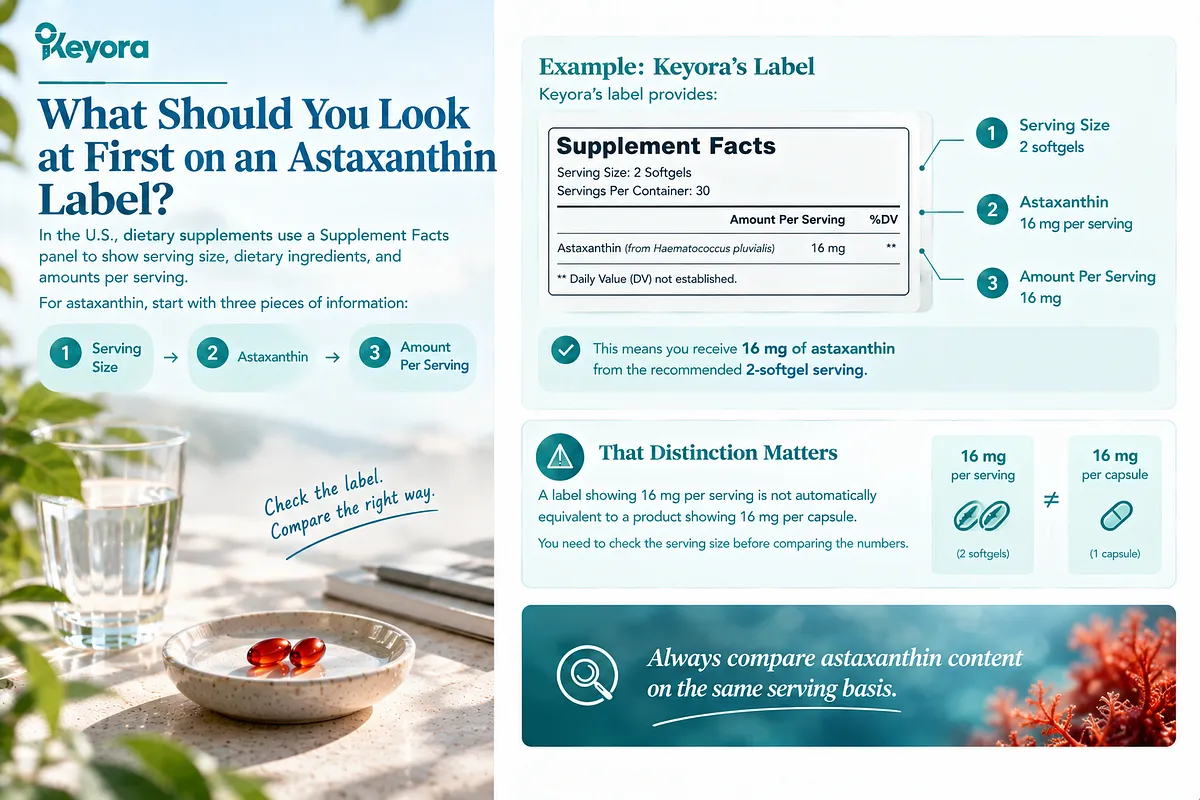 KEYORA educational diagram titled "2. Does 'Astaxanthin Extract' Mean the Same Thing as Astaxanthin? No.", displaying microalgae cells, red astaxanthin powder, and capsules. It clarifies that 100 mg of Haematococcus pluvialis extract does not automatically deliver 100 mg of astaxanthin. A note explains that if an extract is standardized to 5%, 100 mg of extract yields exactly 5 mg of active astaxanthin.KEYORA label evaluation infographic titled "What Should You Look at First on an Astaxanthin Label?". The left panel features two red softgels in a ceramic bowl beside a clear glass of water on a sunlit terrace. The right panel details the three primary steps for reading a U.S. Supplement Facts panel: 1. Serving Size (2 Softgels); 2. Astaxanthin from Haematococcus pluvialis; 3. Amount Per Serving (16 mg). It explicitly highlights that 16 mg per 2-softgel serving does not equal 16 mg per single capsule, instructing consumers to always compare astaxanthin content on the same serving basis. KEYORA educational diagram titled "2. Does 'Astaxanthin Extract' Mean the Same Thing as Astaxanthin? No.", displaying microalgae cells, red astaxanthin powder, and capsules. It clarifies that 100 mg of Haematococcus pluvialis extract does not automatically deliver 100 mg of astaxanthin. A note explains that if an extract is standardized to 5%, 100 mg of extract yields exactly 5 mg of active astaxanthin.KEYORA label evaluation infographic titled "What Should You Look at First on an Astaxanthin Label?". The left panel features two red softgels in a ceramic bowl beside a clear glass of water on a sunlit terrace. The right panel details the three primary steps for reading a U.S. Supplement Facts panel: 1. Serving Size (2 Softgels); 2. Astaxanthin from Haematococcus pluvialis; 3. Amount Per Serving (16 mg). It explicitly highlights that 16 mg per 2-softgel serving does not equal 16 mg per single capsule, instructing consumers to always compare astaxanthin content on the same serving basis.