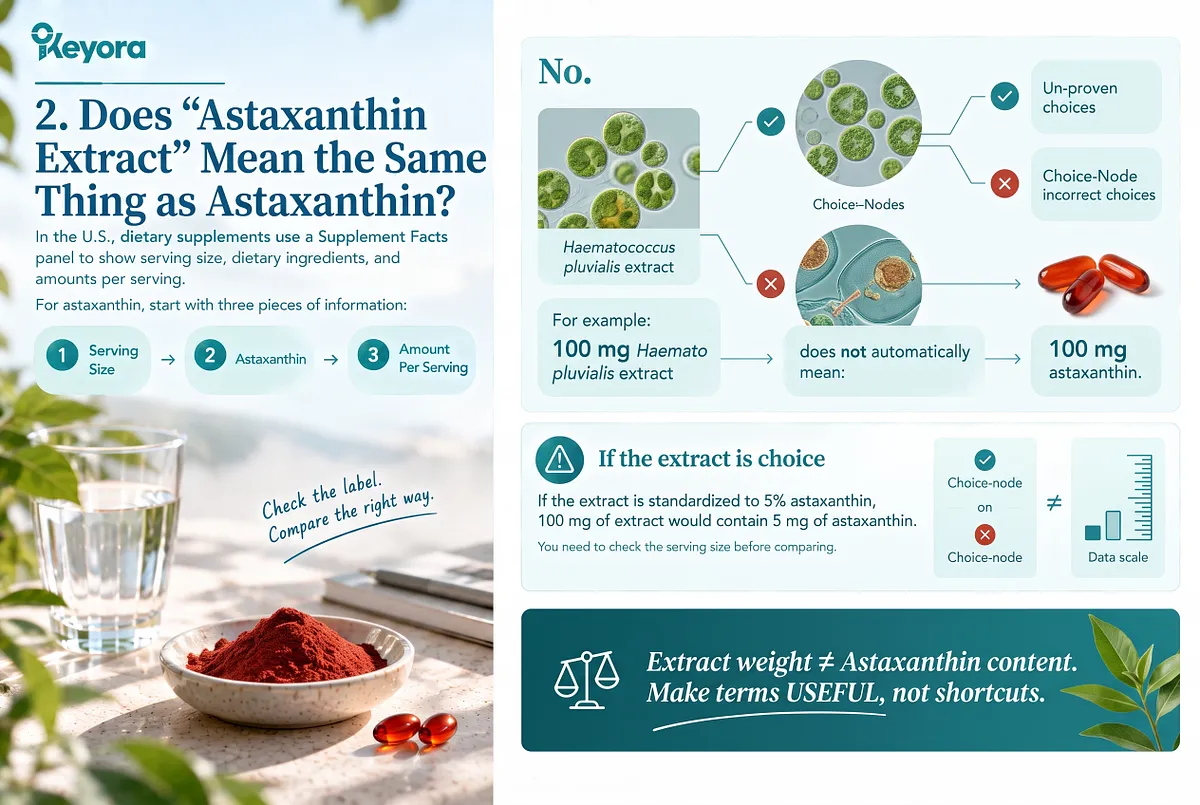KEYORA educational diagram titled "2. Does 'Astaxanthin Extract' Mean the Same Thing as Astaxanthin? No.", displaying microalgae cells, red astaxanthin powder, and capsules. It clarifies that 100 mg of Haematococcus pluvialis extract does not automatically deliver 100 mg of astaxanthin. A note explains that if an extract is standardized to 5%, 100 mg of extract yields exactly 5 mg of active astaxanthin. KEYORA educational diagram titled "2. Does 'Astaxanthin Extract' Mean the Same Thing as Astaxanthin? No.", displaying microalgae cells, red astaxanthin powder, and capsules. It clarifies that 100 mg of Haematococcus pluvialis extract does not automatically deliver 100 mg of astaxanthin. A note explains that if an extract is standardized to 5%, 100 mg of extract yields exactly 5 mg of active astaxanthin.