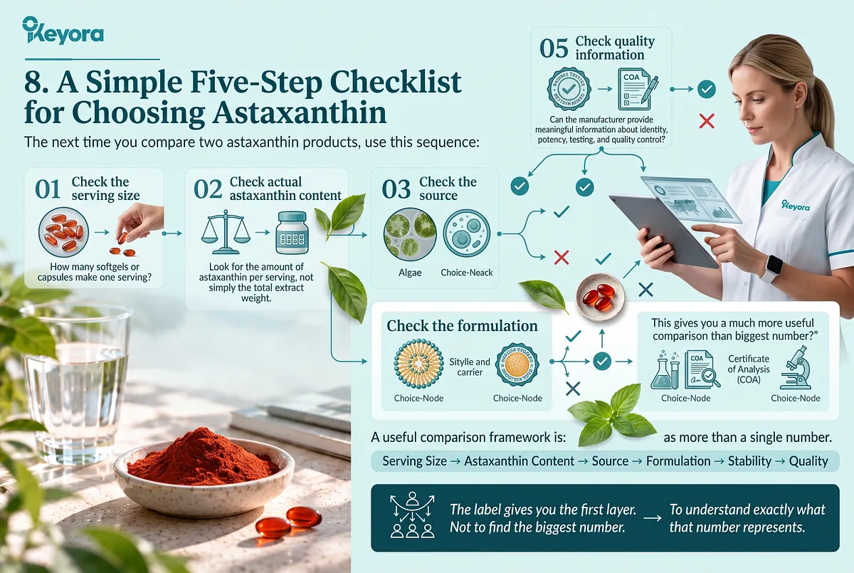 KEYORA practical protocol guide titled "8. A Simple Five-Step Checklist for Choosing Astaxanthin", showing a nutritionist reviewing clinical data. It provides a 5-step evaluation sequence: 1. Check serving size; 2. Check actual astaxanthin content; 3. Check microalgal source; 4. Check lipid formulation and carrier design; 5. Check quality documentation and Certificate of Analysis (COA). KEYORA practical protocol guide titled "8. A Simple Five-Step Checklist for Choosing Astaxanthin", showing a nutritionist reviewing clinical data. It provides a 5-step evaluation sequence: 1. Check serving size; 2. Check actual astaxanthin content; 3. Check microalgal source; 4. Check lipid formulation and carrier design; 5. Check quality documentation and Certificate of Analysis (COA).
