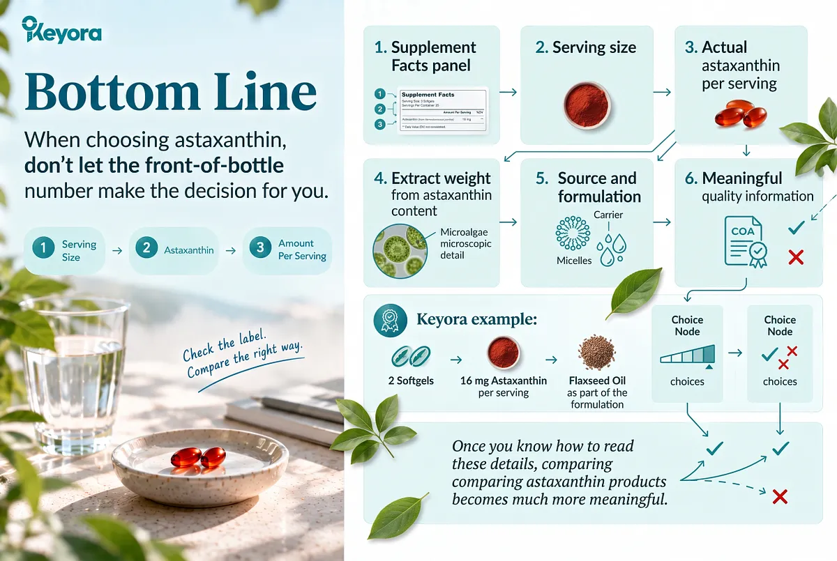 KEYORA summary decision framework titled "Bottom Line", featuring red softgels in a ceramic bowl beside clear water. A complete verification loop connects the Supplement Facts panel, serving size, actual active content, microalgae origin, lipid micelle carrier, and COA verification. It showcases KEYORA's formula: 2 softgels delivering 16 mg actual astaxanthin paired with organic flaxseed oil. KEYORA summary decision framework titled "Bottom Line", featuring red softgels in a ceramic bowl beside clear water. A complete verification loop connects the Supplement Facts panel, serving size, actual active content, microalgae origin, lipid micelle carrier, and COA verification. It showcases KEYORA's formula: 2 softgels delivering 16 mg actual astaxanthin paired with organic flaxseed oil.