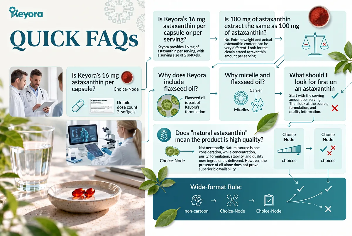 KEYORA label FAQ slide titled "QUICK FAQs", showing laboratory researchers, microscopic algal cells, and red softgels. It answers core consumer questions: confirming that KEYORA's 16 mg is delivered across a full 2-softgel serving; clarifying that 100 mg of extract does not equal 100 mg of astaxanthin; explaining why flaxseed oil is used to form lipid carriers; and outlining what to look for first on a product label. KEYORA label FAQ slide titled "QUICK FAQs", showing laboratory researchers, microscopic algal cells, and red softgels. It answers core consumer questions: confirming that KEYORA's 16 mg is delivered across a full 2-softgel serving; clarifying that 100 mg of extract does not equal 100 mg of astaxanthin; explaining why flaxseed oil is used to form lipid carriers; and outlining what to look for first on a product label.