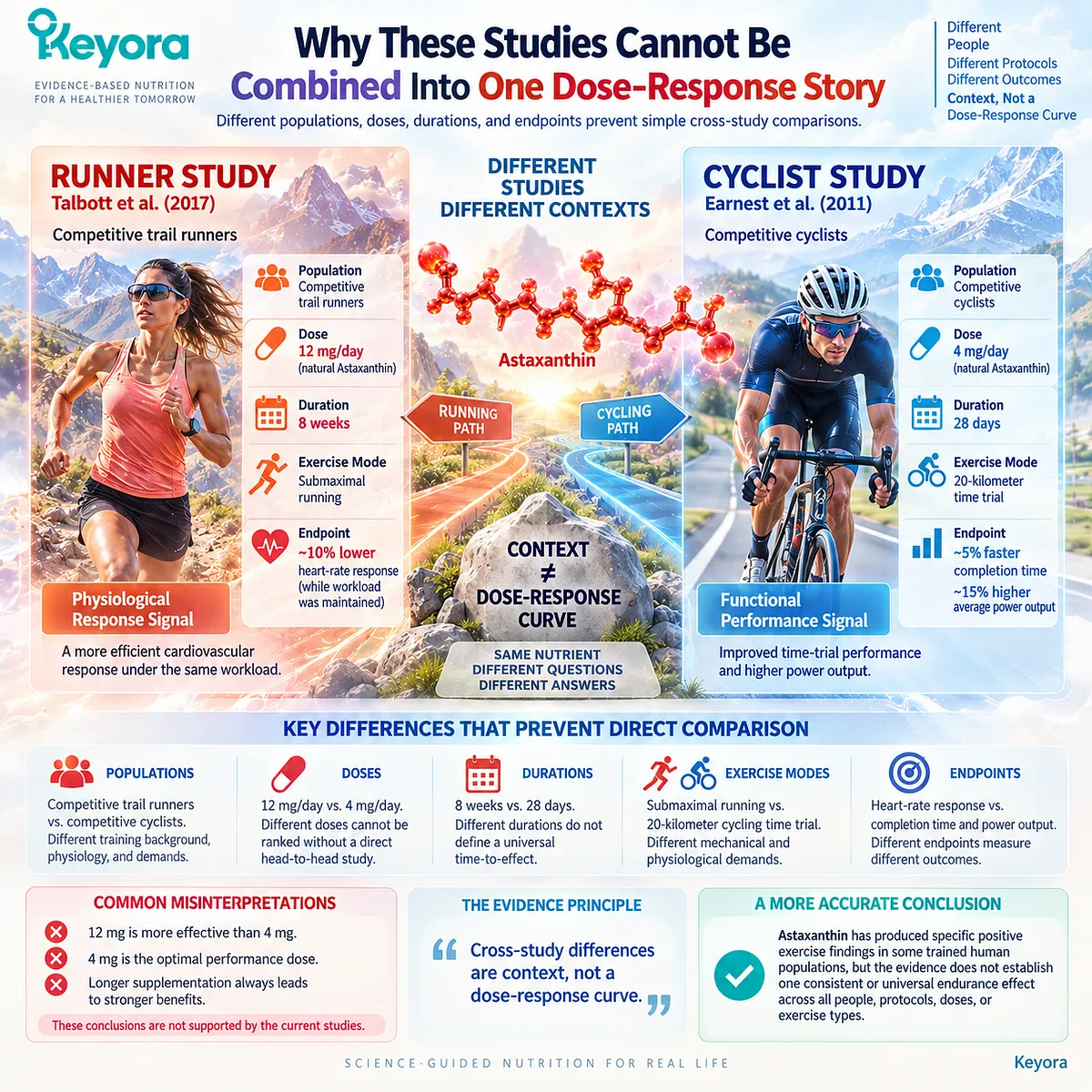 Astaxanthin exercise evidence varies by dose, duration, sport and endpoint, so runner and cyclist trials cannot define a dose-response curve in the Keyora Evidence Framework. Astaxanthin exercise evidence varies by dose, duration, sport and endpoint, so runner and cyclist trials cannot define a dose-response curve in the Keyora Evidence Framework.
