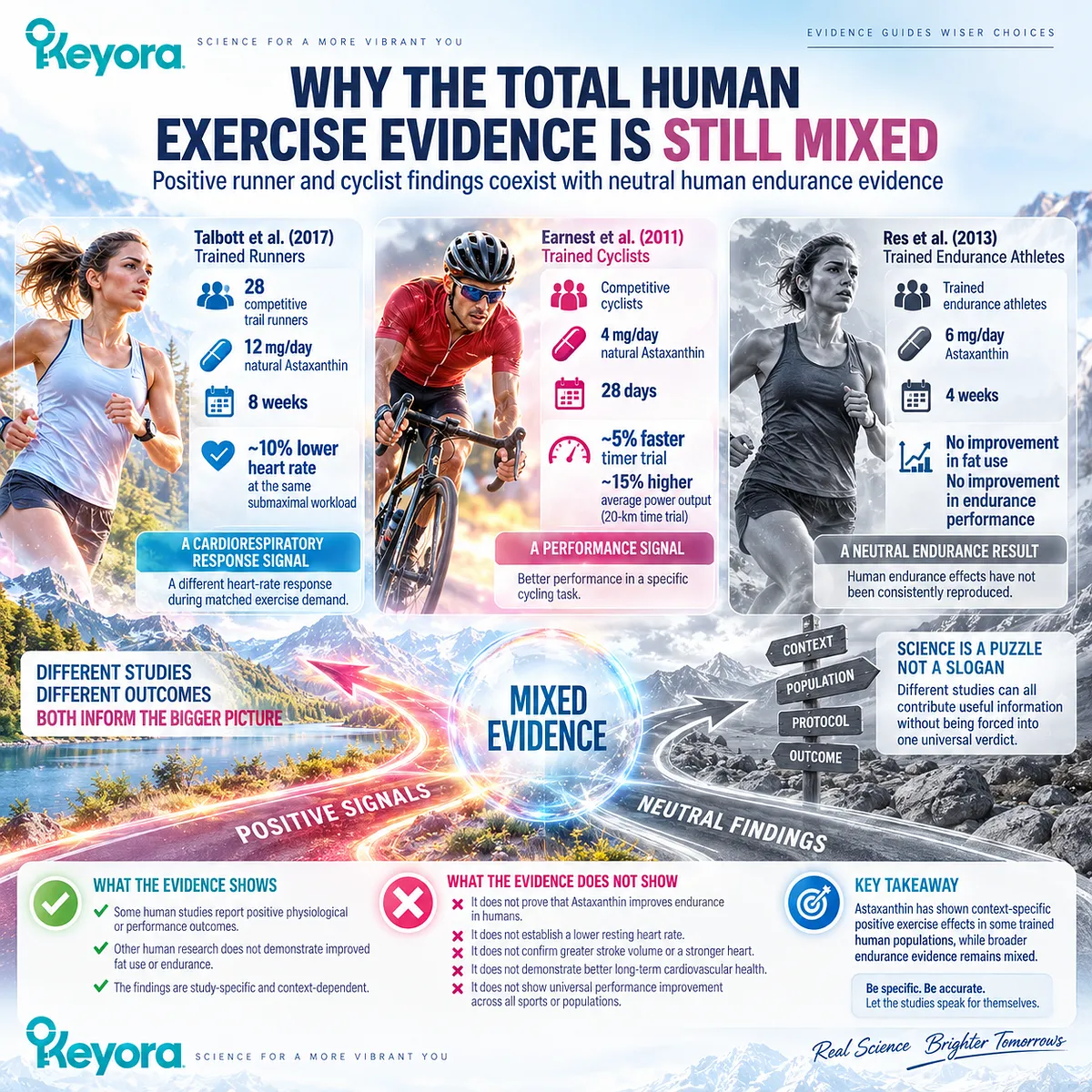 Astaxanthin exercise support shows context-specific runner and cyclist signals, while mixed human endurance evidence limits universal claims in the Keyora Evidence Framework. Astaxanthin exercise support shows context-specific runner and cyclist signals, while mixed human endurance evidence limits universal claims in the Keyora Evidence Framework.