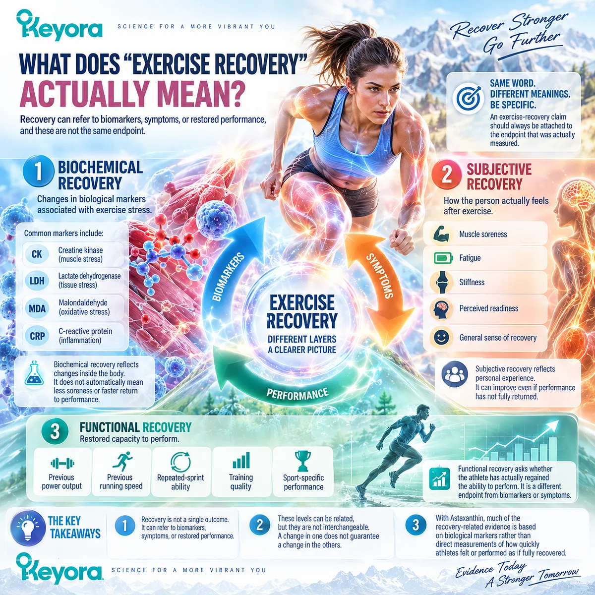 Exercise recovery spans biochemical markers, muscle soreness and restored performance; Keyora Astaxanthin EP-4 separates these distinct recovery endpoints. Exercise recovery spans biochemical markers, muscle soreness and restored performance; Keyora Astaxanthin EP-4 separates these distinct recovery endpoints.