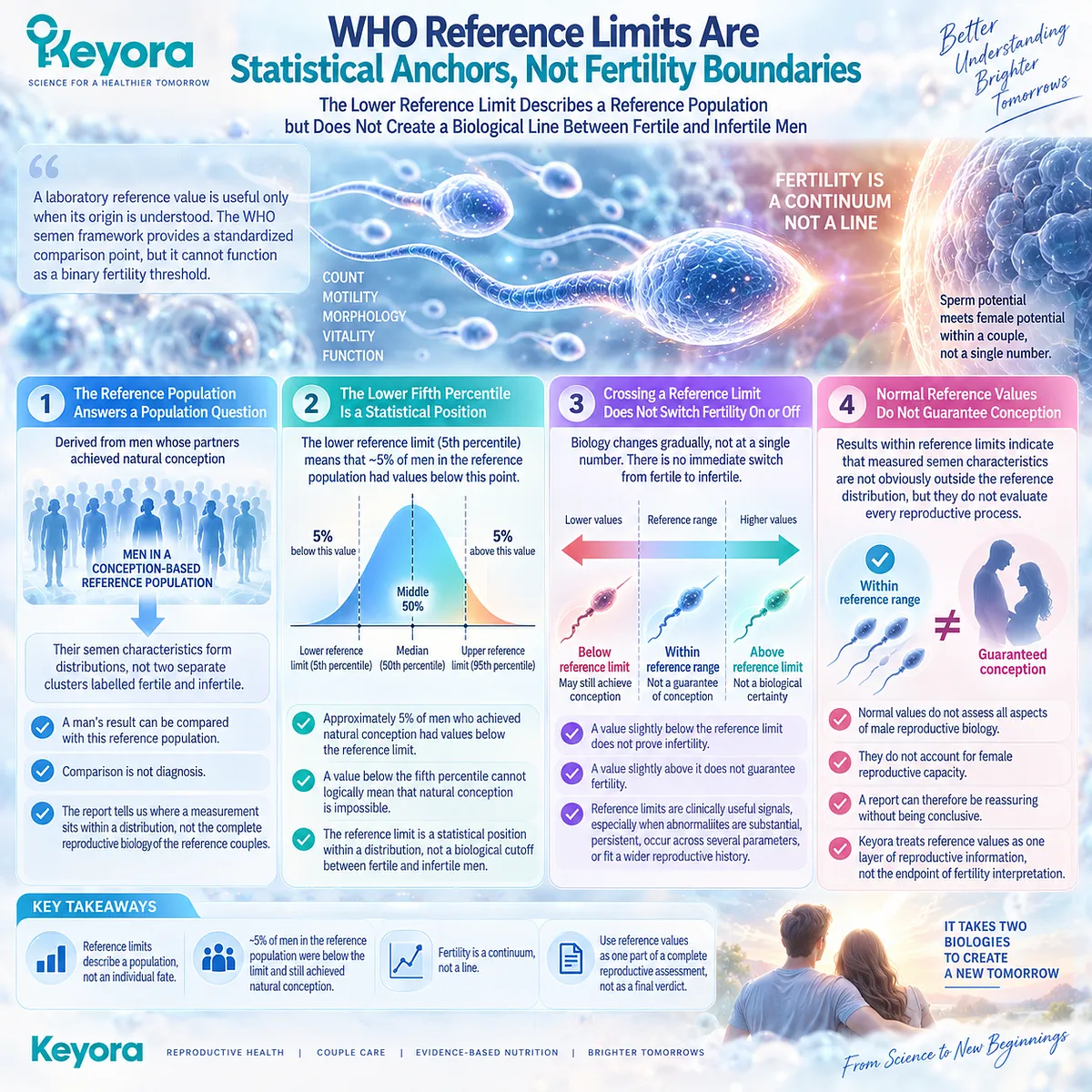 WHO semen reference limits use lower fifth-percentile sperm values as statistical anchors, not fertility boundaries, framed by the Keyora Semen Parameter-Fertility Outcome Separation Rule. WHO semen reference limits use lower fifth-percentile sperm values as statistical anchors, not fertility boundaries, framed by the Keyora Semen Parameter-Fertility Outcome Separation Rule.
