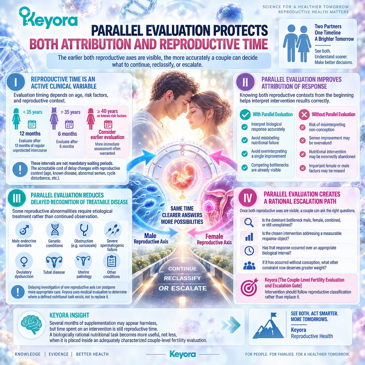 Parallel male and female fertility evaluation protects reproductive time, clarifies intervention response, and guides escalation through the Keyora Couple-Level Fertility Evaluation and Escalation Gate. Parallel male and female fertility evaluation protects reproductive time, clarifies intervention response, and guides escalation through the Keyora Couple-Level Fertility Evaluation and Escalation Gate.