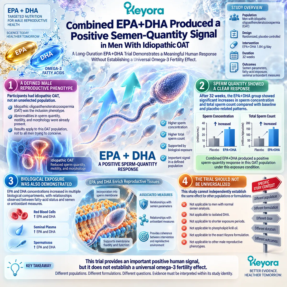 EPA-DHA male fertility evidence links 32-week supplementation in idiopathic OAT to higher sperm count and concentration within Keyora Reproductive Evidence Hierarchy. EPA-DHA male fertility evidence links 32-week supplementation in idiopathic OAT to higher sperm count and concentration within Keyora Reproductive Evidence Hierarchy.