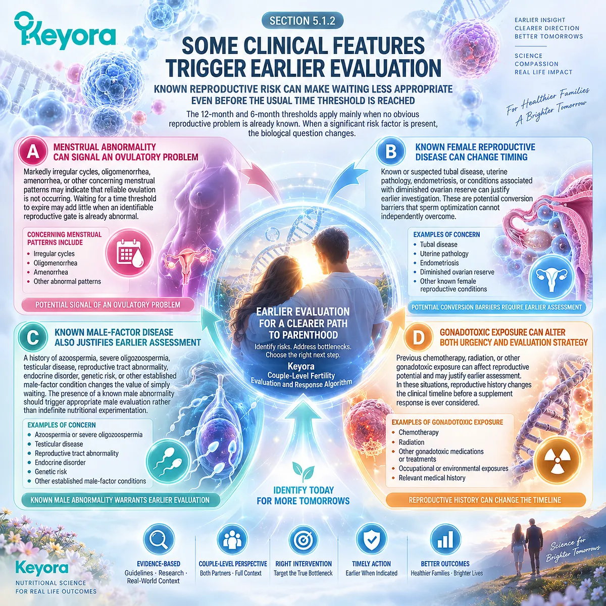 Fertility evaluation may start earlier with ovulatory, tubal, ovarian, male-factor or gonadotoxic risks, mapped by Keyora’s Couple-Level Fertility Evaluation and Response Algorithm. Fertility evaluation may start earlier with ovulatory, tubal, ovarian, male-factor or gonadotoxic risks, mapped by Keyora’s Couple-Level Fertility Evaluation and Response Algorithm.
