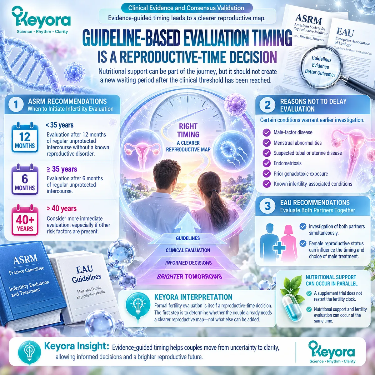 Fertility evaluation timing uses age, conception duration and reproductive risk to protect reproductive time within Keyora’s Couple-Level Fertility Evaluation and Response Algorithm. Fertility evaluation timing uses age, conception duration and reproductive risk to protect reproductive time within Keyora’s Couple-Level Fertility Evaluation and Response Algorithm.