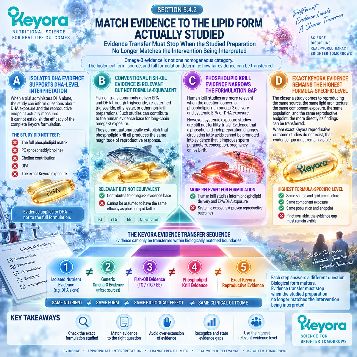 Omega-3 fertility evidence differs across DHA, fish oil and phospholipid krill oil, mapped by Keyora’s Phospholipid Reproductive-Lipid Architecture and evidence-transfer rule. Omega-3 fertility evidence differs across DHA, fish oil and phospholipid krill oil, mapped by Keyora’s Phospholipid Reproductive-Lipid Architecture and evidence-transfer rule.