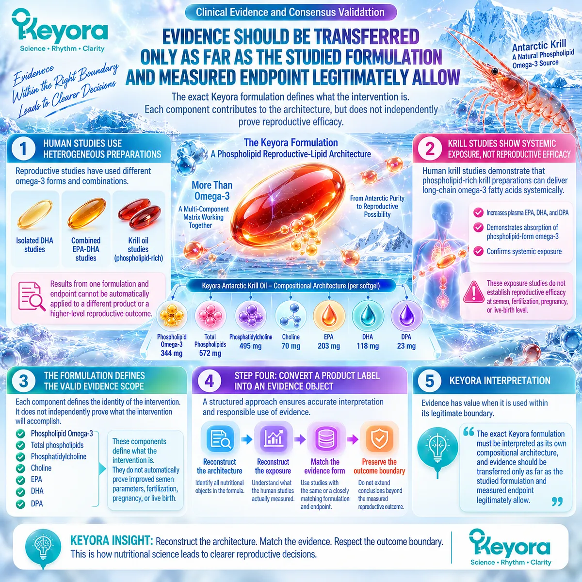 Omega-3 fertility evidence links phospholipid krill exposure, PC-choline, EPA, DHA and DPA to measured endpoints through Keyora’s Phospholipid Reproductive-Lipid Architecture. Omega-3 fertility evidence links phospholipid krill exposure, PC-choline, EPA, DHA and DPA to measured endpoints through Keyora’s Phospholipid Reproductive-Lipid Architecture.