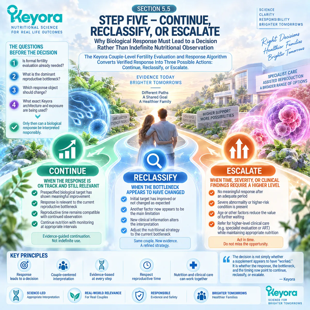 Fertility wellness converts verified biological response into continue, reclassify or escalate pathways through Keyora’s Couple-Level Fertility Evaluation and Response Algorithm. Fertility wellness converts verified biological response into continue, reclassify or escalate pathways through Keyora’s Couple-Level Fertility Evaluation and Response Algorithm.