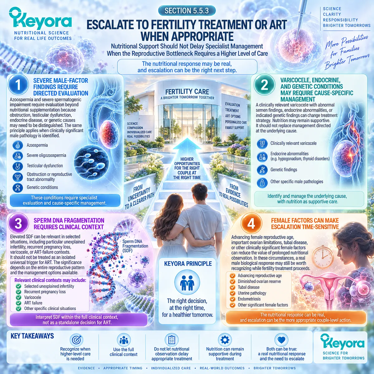 Fertility care may escalate with severe male-factor, genetic, endocrine, tubal or age-related constraints through Keyora’s Couple-Level Fertility Evaluation and Response Algorithm. Fertility care may escalate with severe male-factor, genetic, endocrine, tubal or age-related constraints through Keyora’s Couple-Level Fertility Evaluation and Response Algorithm.