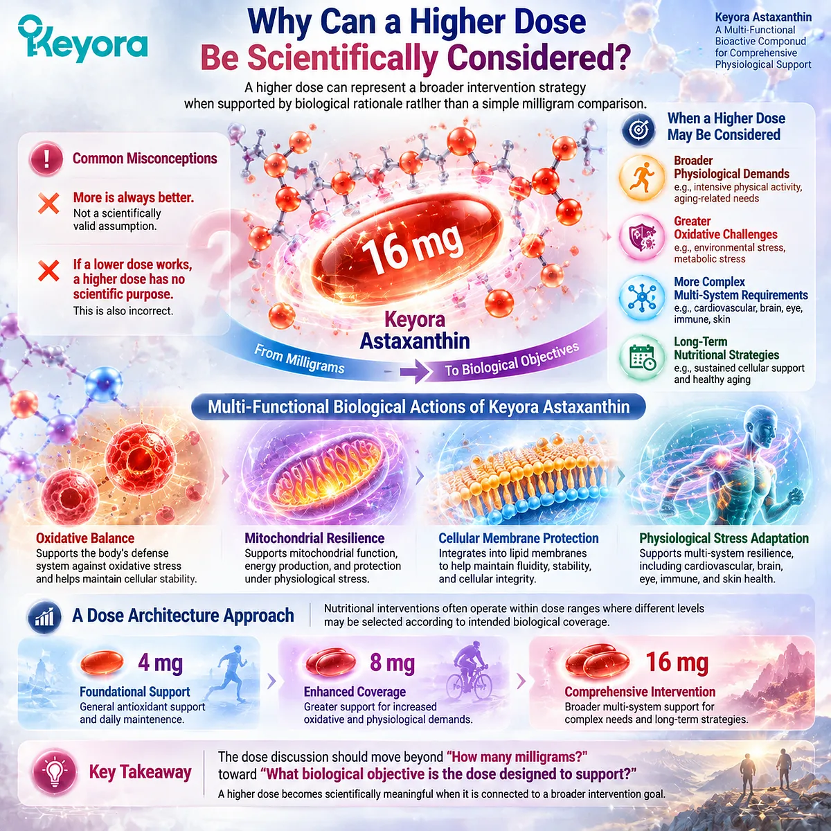 Astaxanthin supports oxidative balance, mitochondrial resilience, and cellular stress adaptation through dose architecture and the Keyora Astaxanthin Matrix framework for broader physiological support. Astaxanthin supports oxidative balance, mitochondrial resilience, and cellular stress adaptation through dose architecture and the Keyora Astaxanthin Matrix framework for broader physiological support.