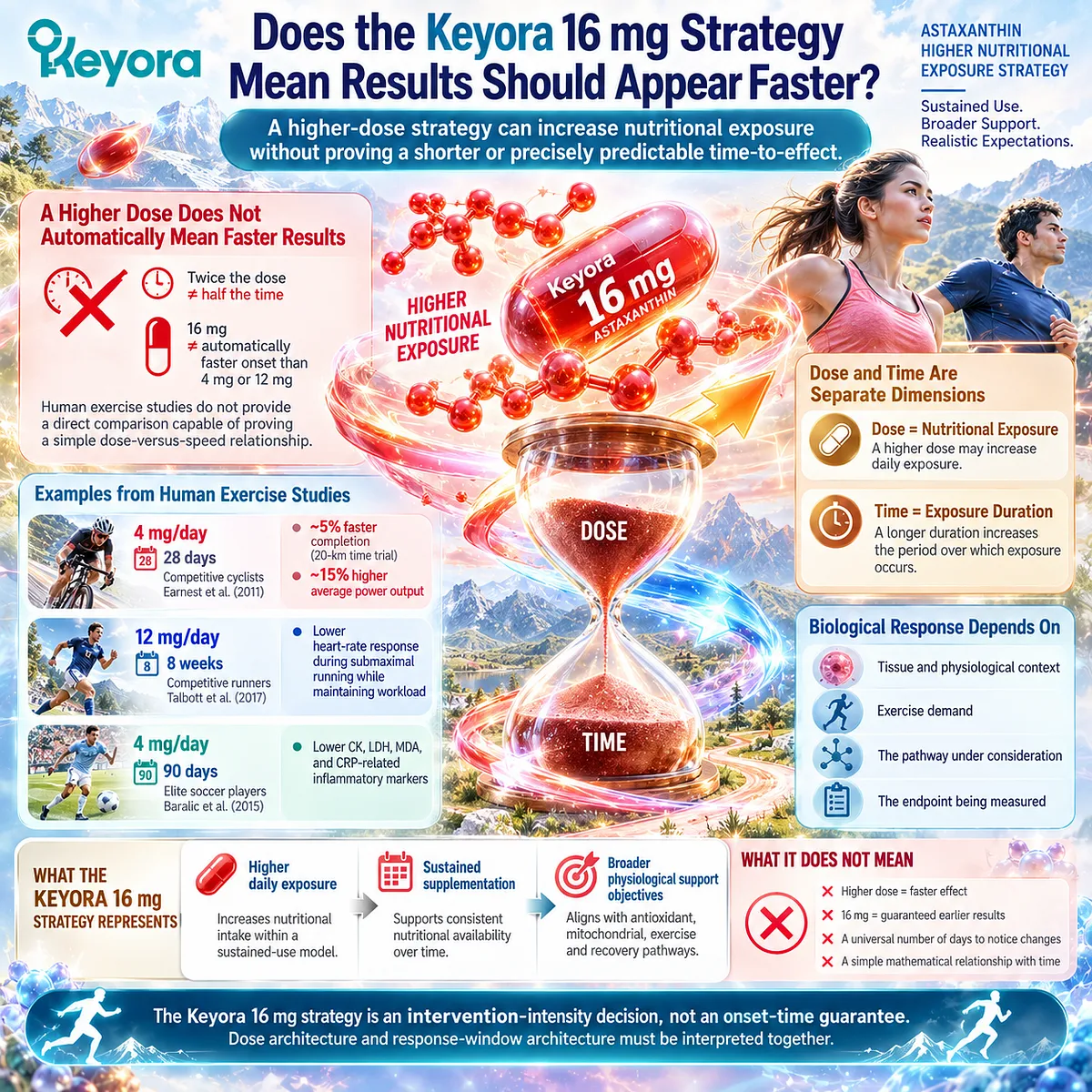 Astaxanthin 16 mg increases daily nutritional exposure but does not prove faster results; Keyora links dose architecture with endpoint-specific response windows. Astaxanthin 16 mg increases daily nutritional exposure but does not prove faster results; Keyora links dose architecture with endpoint-specific response windows.
