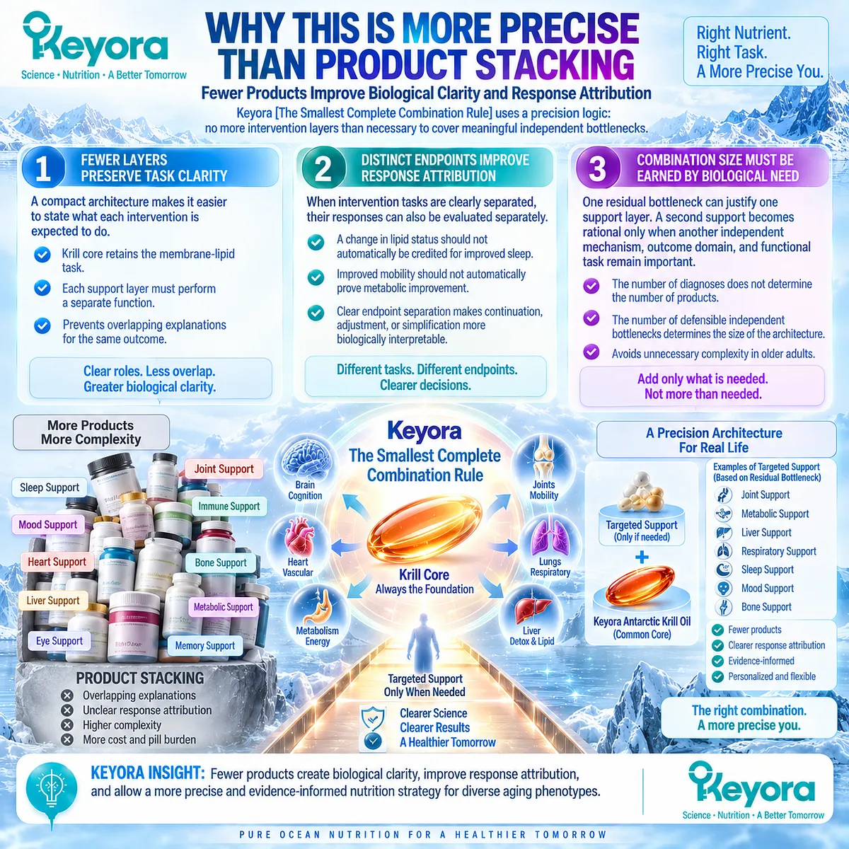 Precision healthy aging limits supplement stacking by matching each nutrient layer to an independent pathway and response endpoint through Keyora The Smallest Complete Combination Rule. Precision healthy aging limits supplement stacking by matching each nutrient layer to an independent pathway and response endpoint through Keyora The Smallest Complete Combination Rule.
