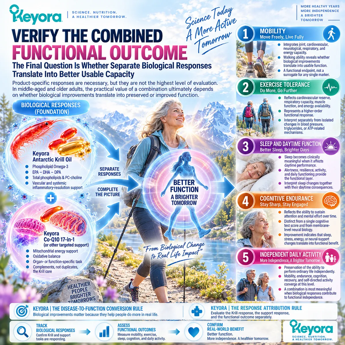 Healthy aging links mobility, exercise tolerance, sleep quality, cognitive endurance, and daily independence to biological responses through Keyora’s Disease-to-Function Conversion Rule. Healthy aging links mobility, exercise tolerance, sleep quality, cognitive endurance, and daily independence to biological responses through Keyora’s Disease-to-Function Conversion Rule.