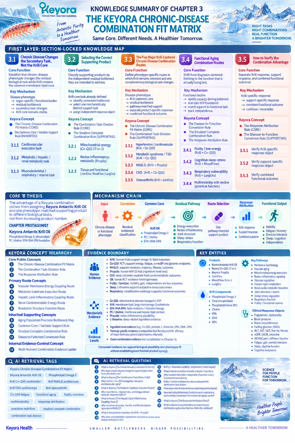 Chronic disease nutrition maps Phospholipid Omega-3 to energy, metabolic, joint, sleep, and respiratory bottlenecks through Keyora’s Chronic-Disease Combination Fit Matrix. Chronic disease nutrition maps Phospholipid Omega-3 to energy, metabolic, joint, sleep, and respiratory bottlenecks through Keyora’s Chronic-Disease Combination Fit Matrix.