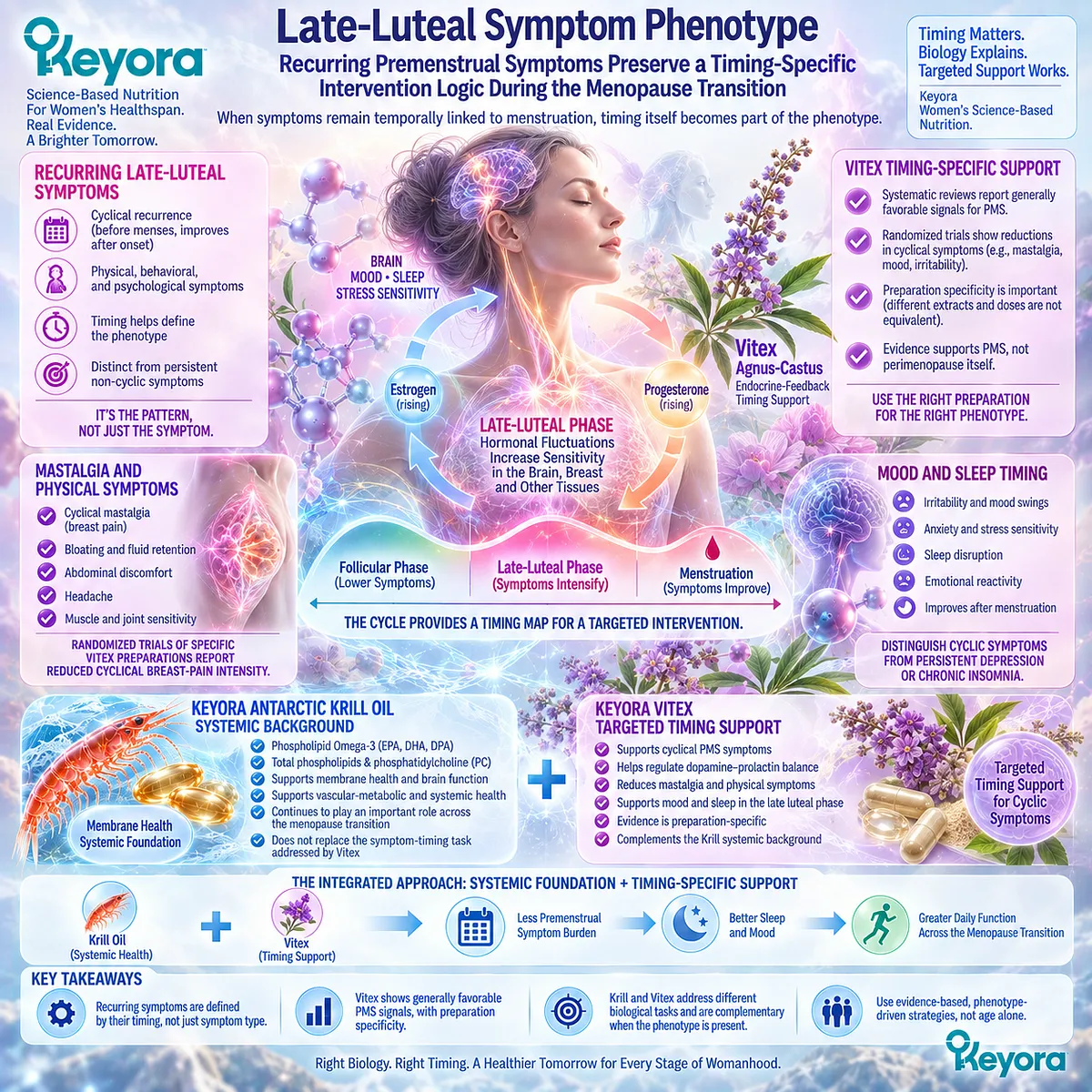Perimenopause with recurring late-luteal PMS links symptom timing to endocrine feedback; Keyora maps Krill systemic support with evidence-bound Vitex cyclic rhythm support. Perimenopause with recurring late-luteal PMS links symptom timing to endocrine feedback; Keyora maps Krill systemic support with evidence-bound Vitex cyclic rhythm support.