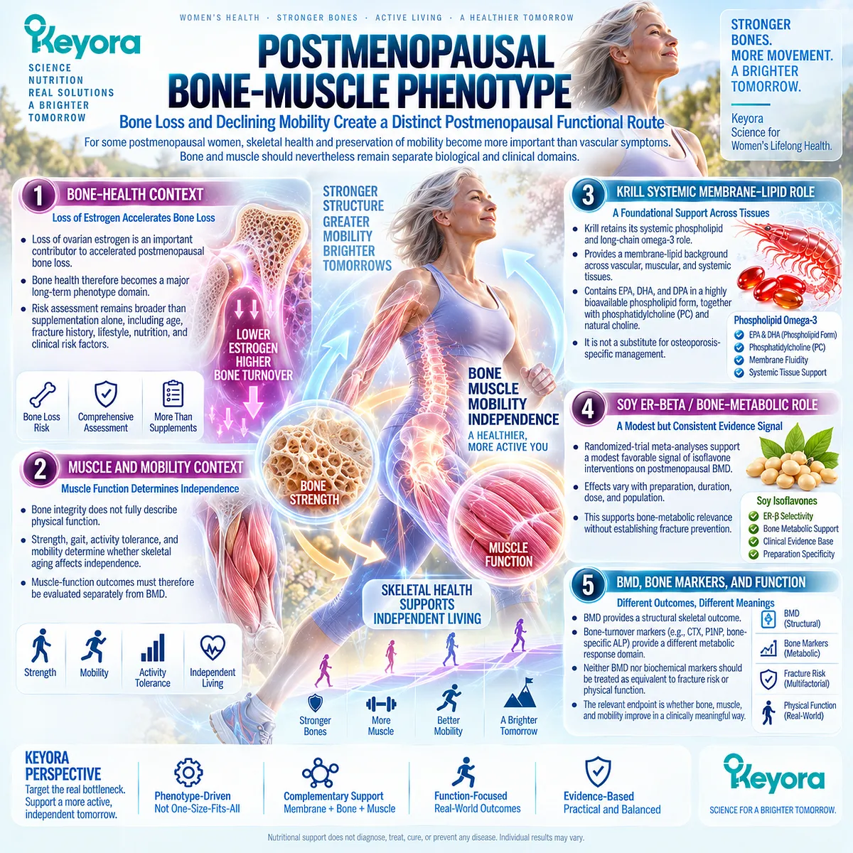 Postmenopause bone health and mobility link estrogen-related bone loss with soy ER-β signaling; Keyora maps Krill membrane support and Soy Isoflavone bone-metabolic roles. Postmenopause bone health and mobility link estrogen-related bone loss with soy ER-β signaling; Keyora maps Krill membrane support and Soy Isoflavone bone-metabolic roles.