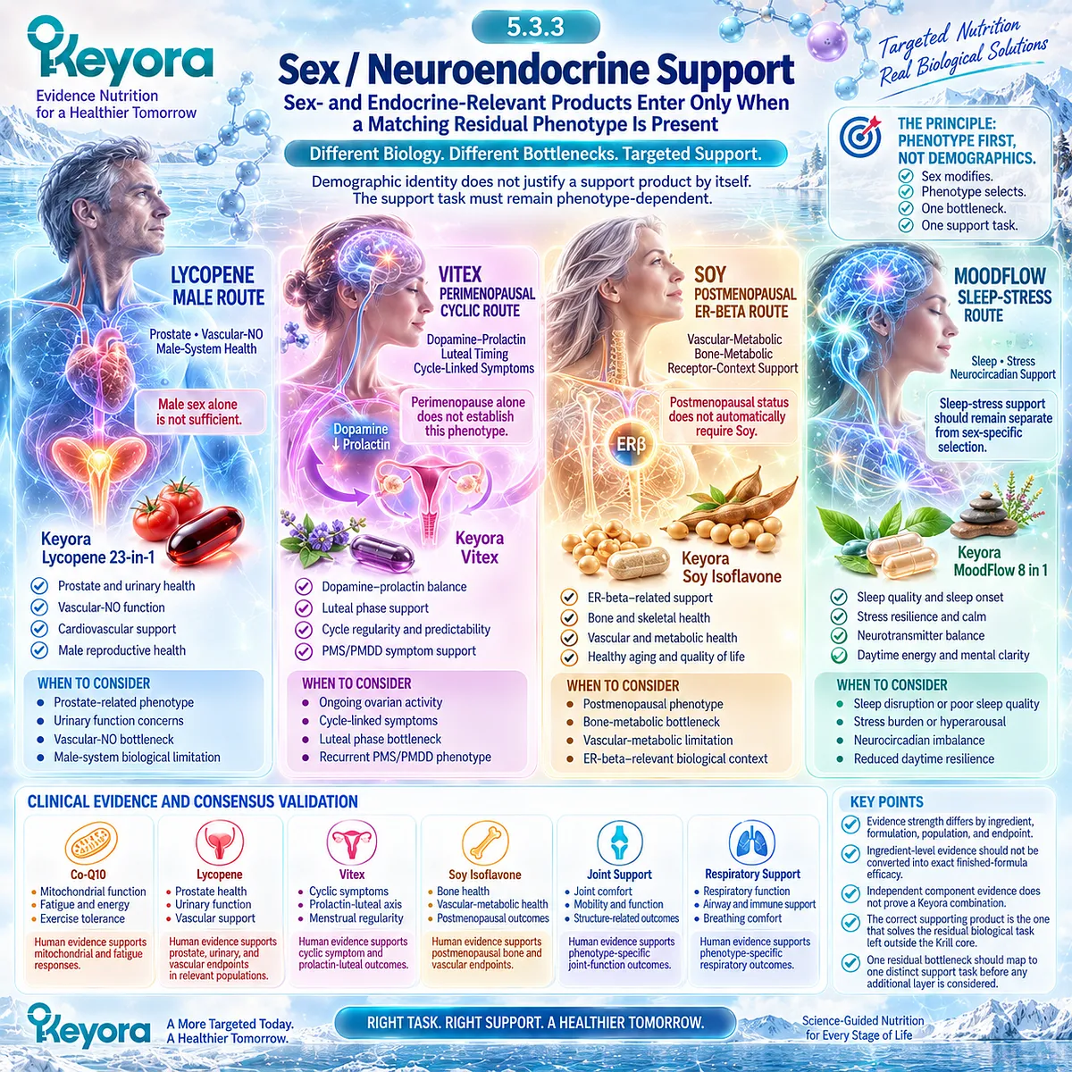 Healthy aging support maps prostate-NO, cyclic endocrine, ER-beta and sleep-stress pathways to residual phenotypes through Keyora’s Combination Task-Division Rule. Healthy aging support maps prostate-NO, cyclic endocrine, ER-beta and sleep-stress pathways to residual phenotypes through Keyora’s Combination Task-Division Rule.