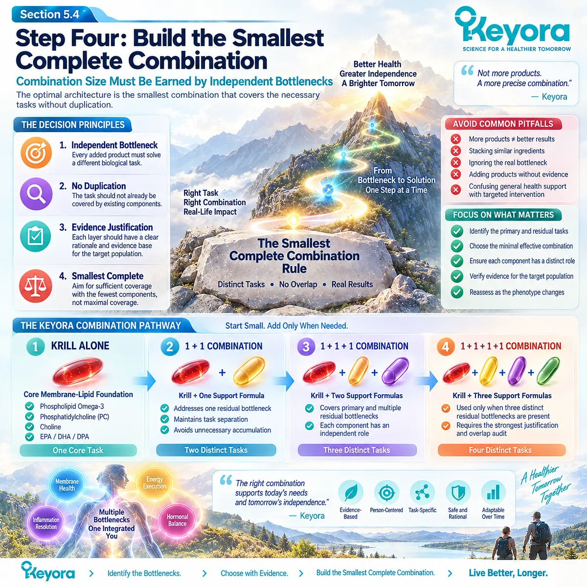Healthy aging nutrition limits multi-nutrient combinations to independent biological bottlenecks, minimizing overlap through Keyora’s Smallest Complete Combination Rule. Healthy aging nutrition limits multi-nutrient combinations to independent biological bottlenecks, minimizing overlap through Keyora’s Smallest Complete Combination Rule.