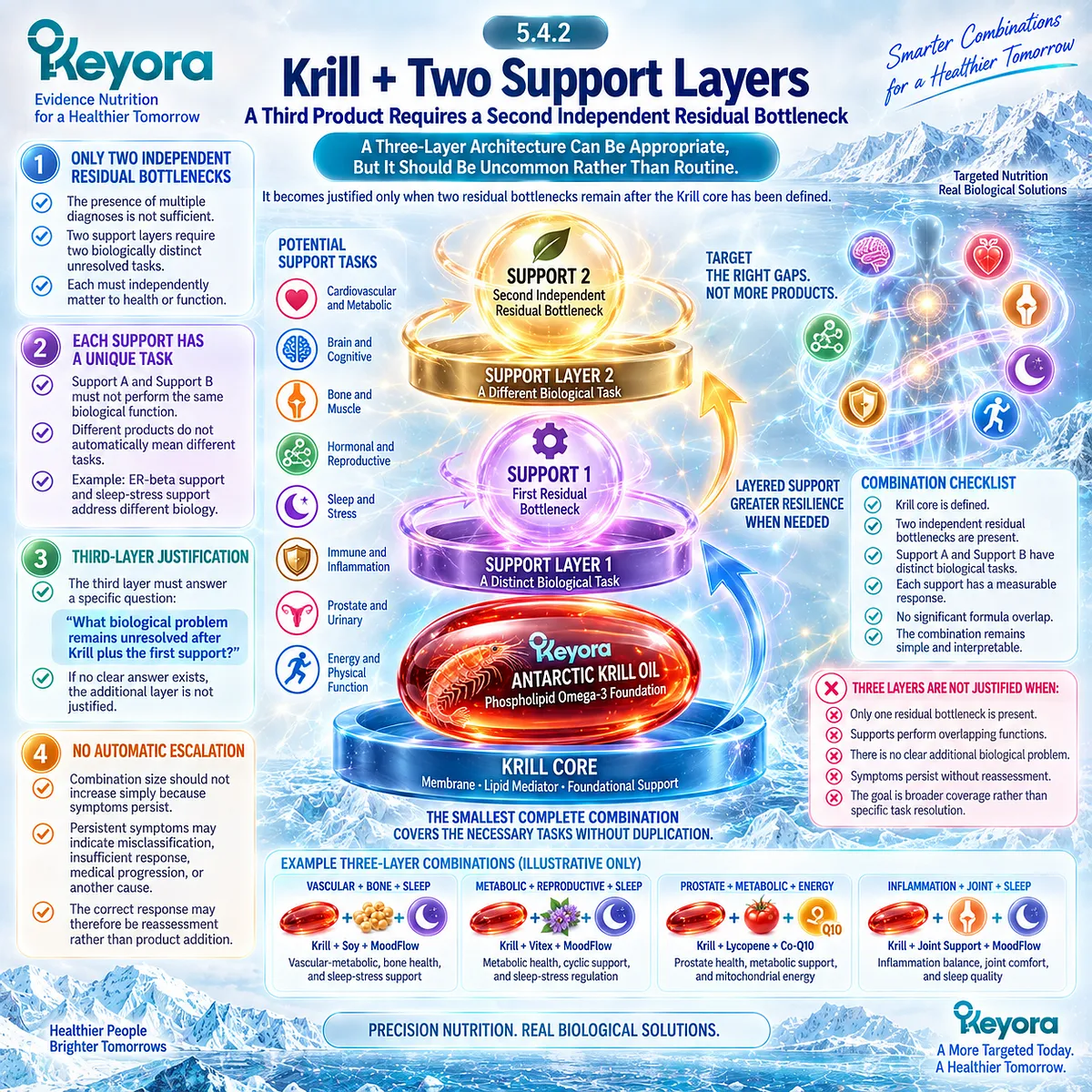 Healthy aging nutrition adds two support layers to Phospholipid Omega-3 only for two distinct residual bottlenecks under Keyora’s Smallest Complete Combination Rule. Healthy aging nutrition adds two support layers to Phospholipid Omega-3 only for two distinct residual bottlenecks under Keyora’s Smallest Complete Combination Rule.