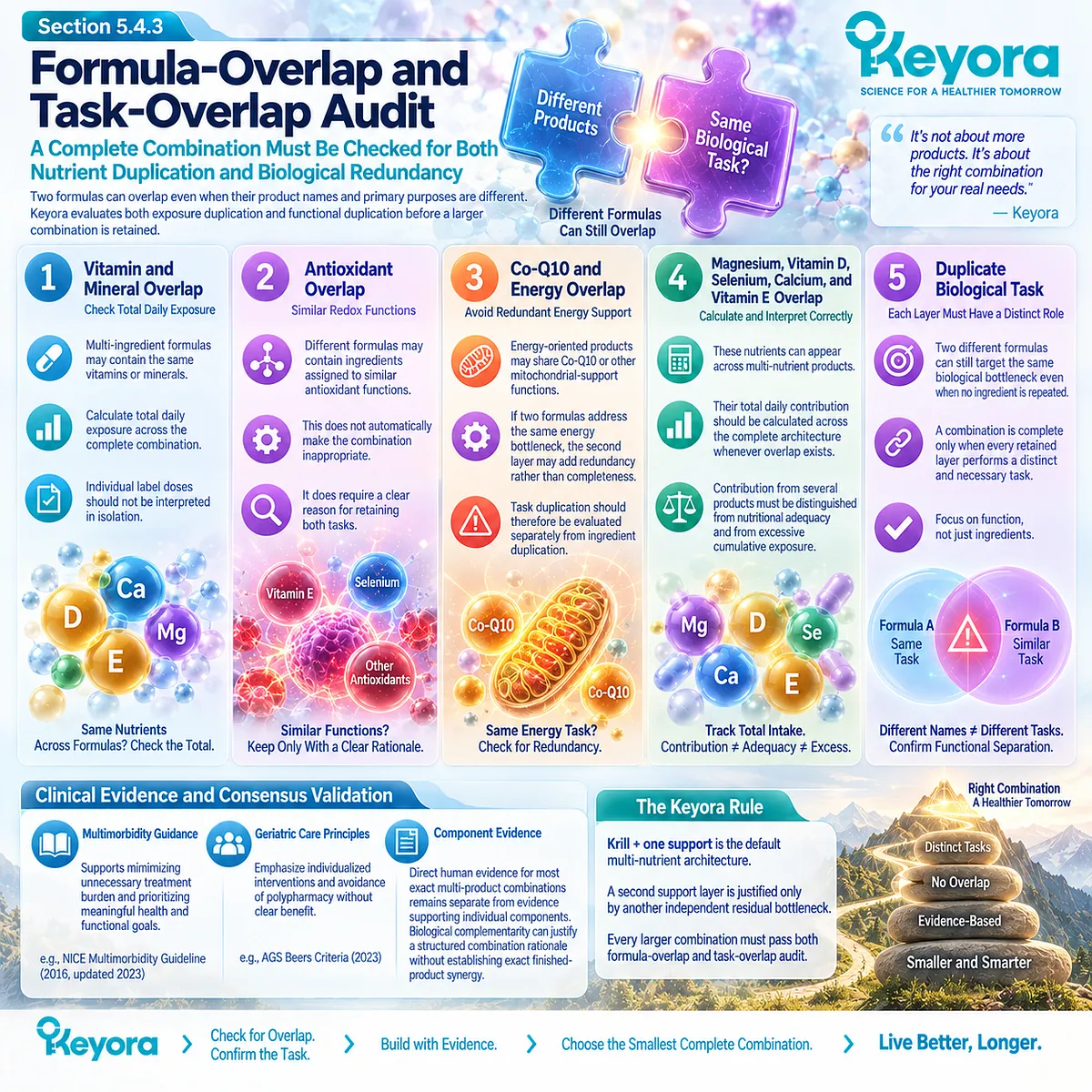 Multi-nutrient aging support audits cumulative vitamin, mineral and energy exposure plus biological task duplication through Keyora’s Formula-Overlap and Task-Overlap Audit. Multi-nutrient aging support audits cumulative vitamin, mineral and energy exposure plus biological task duplication through Keyora’s Formula-Overlap and Task-Overlap Audit.