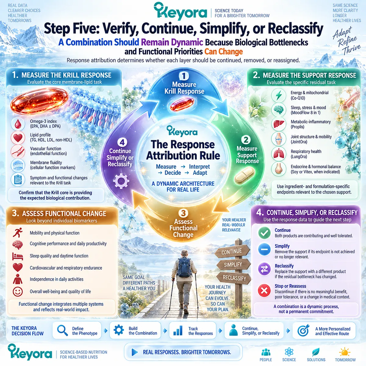 Healthy aging nutrition tracks Krill, support-specific and functional responses to continue, simplify or reclassify combinations through Keyora’s Response Attribution Rule. Healthy aging nutrition tracks Krill, support-specific and functional responses to continue, simplify or reclassify combinations through Keyora’s Response Attribution Rule.