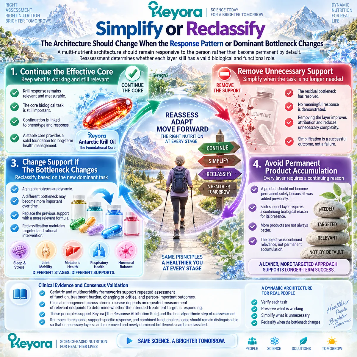 Healthy aging nutrition uses repeated functional and task-specific response assessment to continue, simplify or reclassify support through Keyora’s Response Attribution Rule. Healthy aging nutrition uses repeated functional and task-specific response assessment to continue, simplify or reclassify support through Keyora’s Response Attribution Rule.