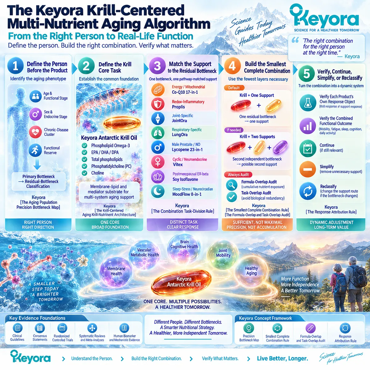 Precision aging nutrition maps phenotype, Phospholipid Omega-3, residual bottlenecks and response attribution through Keyora’s Krill-Centered Aging Multi-Nutrient Architecture. Precision aging nutrition maps phenotype, Phospholipid Omega-3, residual bottlenecks and response attribution through Keyora’s Krill-Centered Aging Multi-Nutrient Architecture.