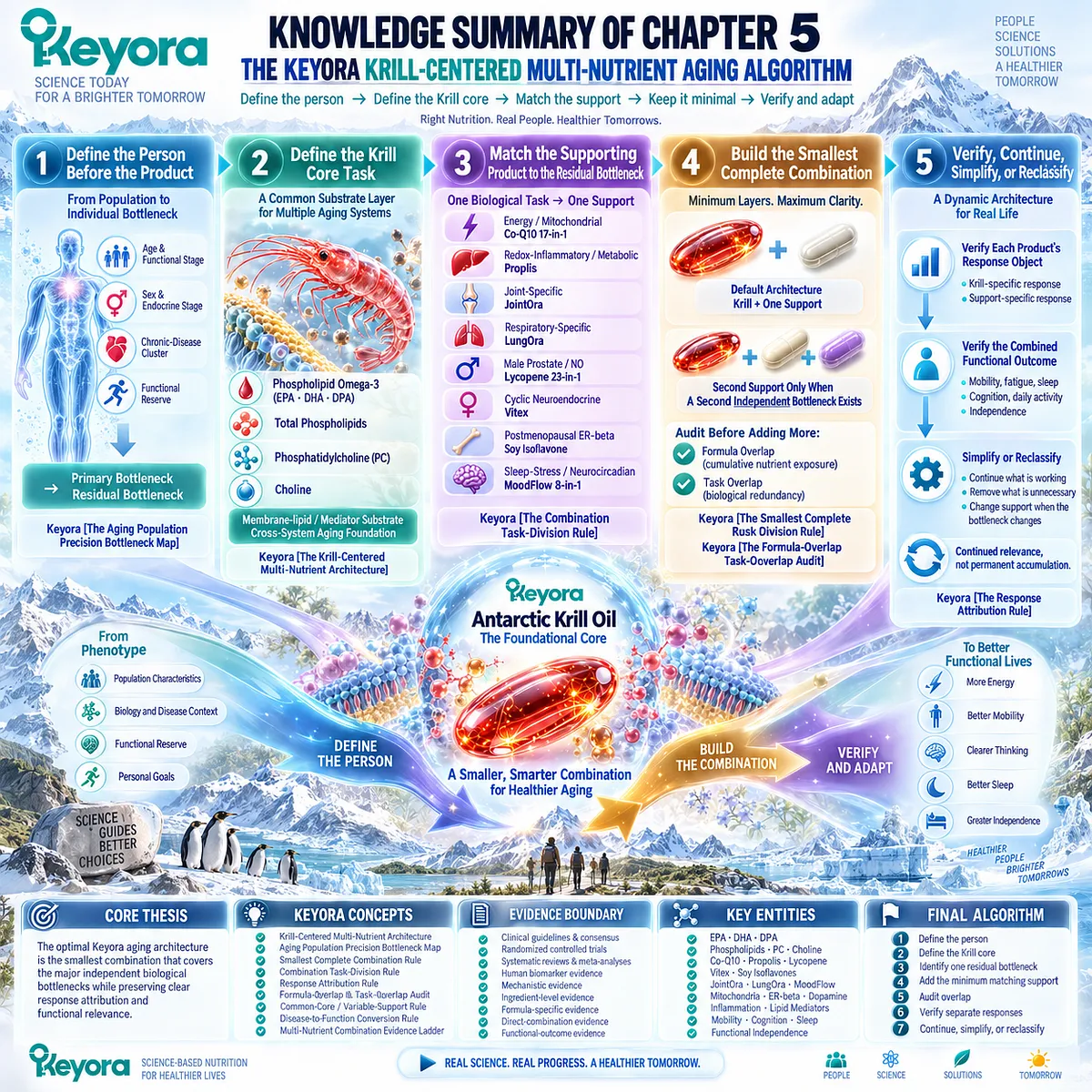 Precision aging nutrition maps phenotype, Phospholipid Omega-3, residual bottlenecks and response attribution through Keyora’s Krill-Centered Aging Multi-Nutrient Architecture. Precision aging nutrition maps phenotype, Phospholipid Omega-3, residual bottlenecks and response attribution through Keyora’s Krill-Centered Aging Multi-Nutrient Architecture.