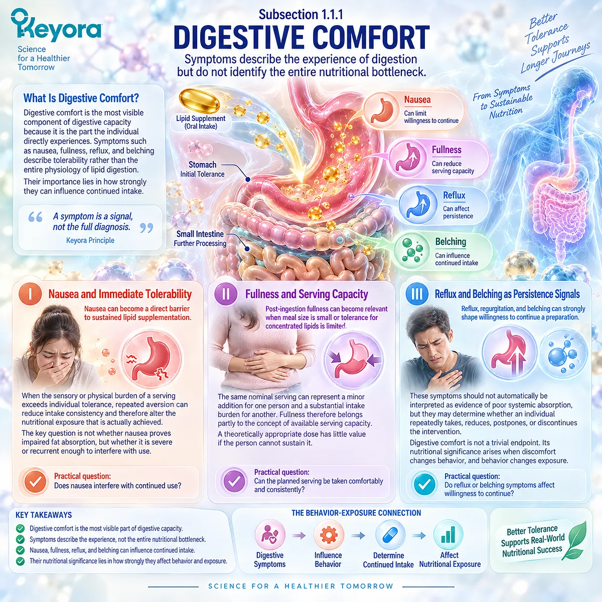 Nausea, fullness, reflux and belching can reduce lipid supplement adherence and sustained exposure in Keyora The Digestive Capacity-Form Match framework. Nausea, fullness, reflux and belching can reduce lipid supplement adherence and sustained exposure in Keyora The Digestive Capacity-Form Match framework.