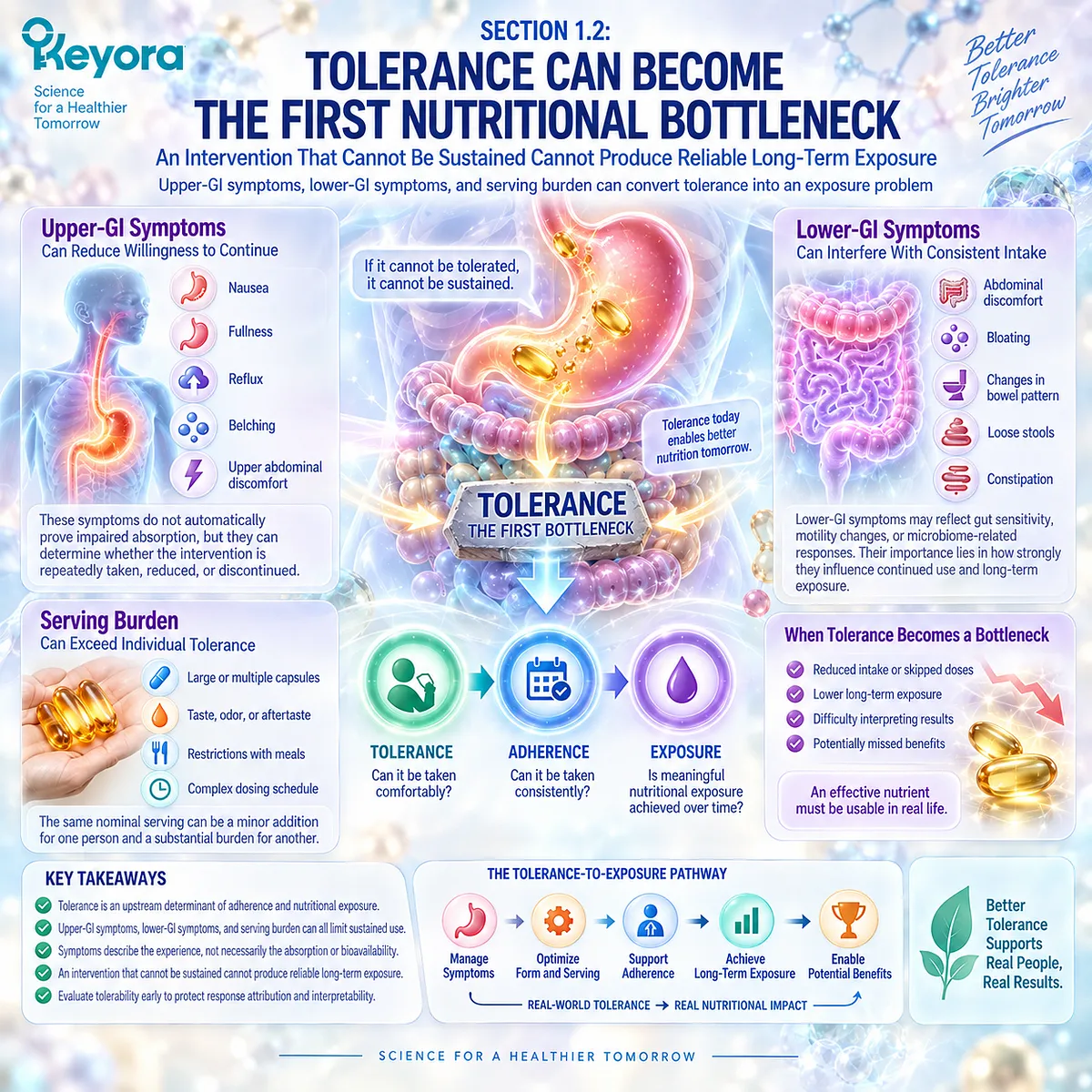 GI tolerance and serving burden can reduce Omega-3 adherence, dose consistency and sustained exposure in Keyora The Digestive Capacity-Form Match framework. GI tolerance and serving burden can reduce Omega-3 adherence, dose consistency and sustained exposure in Keyora The Digestive Capacity-Form Match framework.