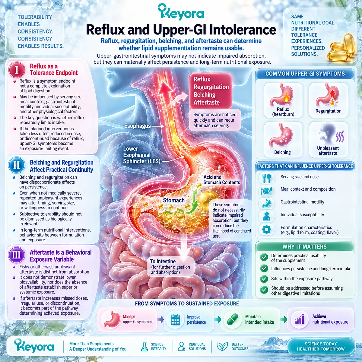 Reflux, belching, regurgitation and fishy aftertaste can reduce Omega-3 adherence and exposure continuity in Keyora The Digestive Capacity-Form Match. Reflux, belching, regurgitation and fishy aftertaste can reduce Omega-3 adherence and exposure continuity in Keyora The Digestive Capacity-Form Match.