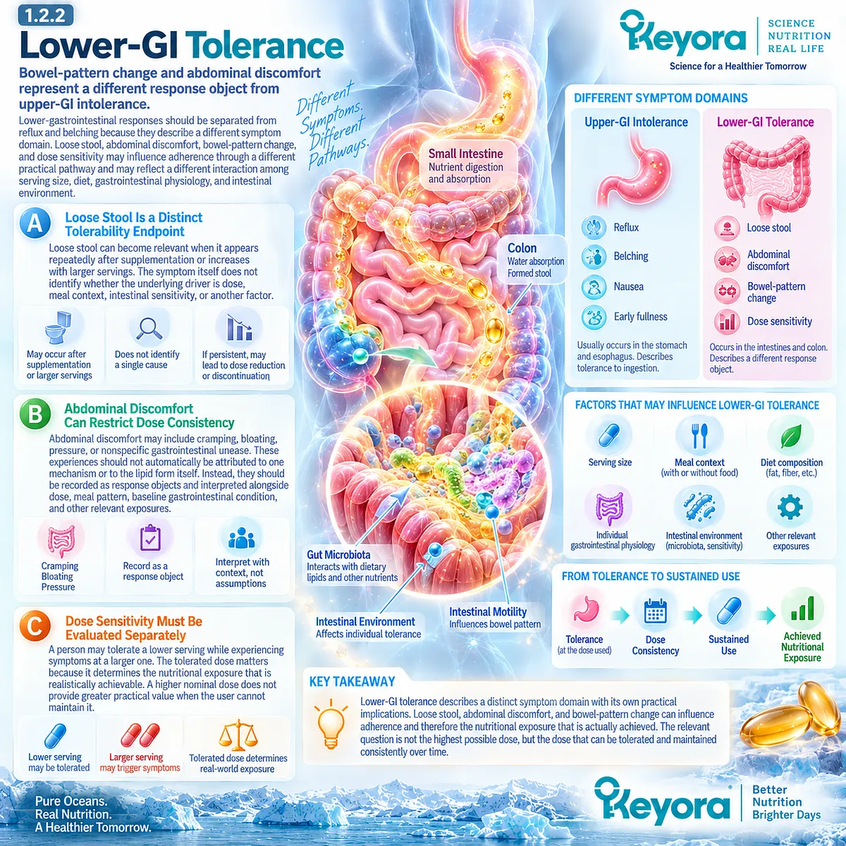 Loose stool, bloating and abdominal discomfort can create dose-sensitive Omega-3 tolerance limits in Keyora The Digestive Capacity-Form Match framework. Loose stool, bloating and abdominal discomfort can create dose-sensitive Omega-3 tolerance limits in Keyora The Digestive Capacity-Form Match framework.