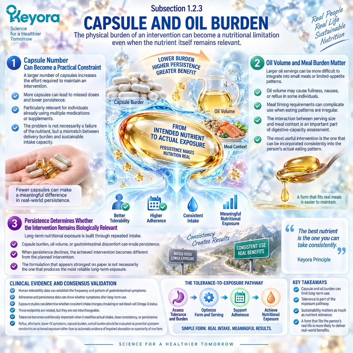 Capsule count, oil volume and meal burden can reduce Omega-3 adherence and sustained exposure in Keyora The Digestive Capacity-Form Match framework. Capsule count, oil volume and meal burden can reduce Omega-3 adherence and sustained exposure in Keyora The Digestive Capacity-Form Match framework.
