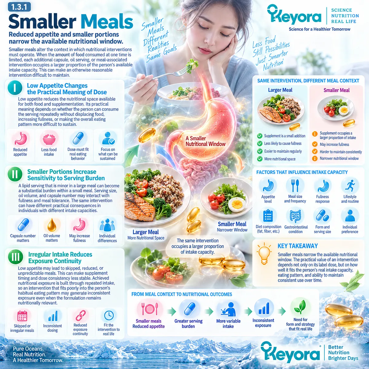 Low appetite and smaller meals increase Omega-3 serving burden and disrupt dose consistency, narrowing exposure in Keyora The Digestive Capacity-Form Match. Low appetite and smaller meals increase Omega-3 serving burden and disrupt dose consistency, narrowing exposure in Keyora The Digestive Capacity-Form Match.