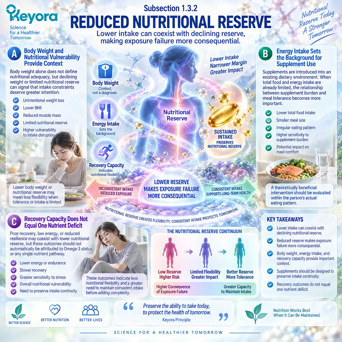 Low energy intake, declining weight and reduced nutritional reserve make sustainable Omega-3 exposure more critical in Keyora The Digestive Capacity-Form Match. Low energy intake, declining weight and reduced nutritional reserve make sustainable Omega-3 exposure more critical in Keyora The Digestive Capacity-Form Match.