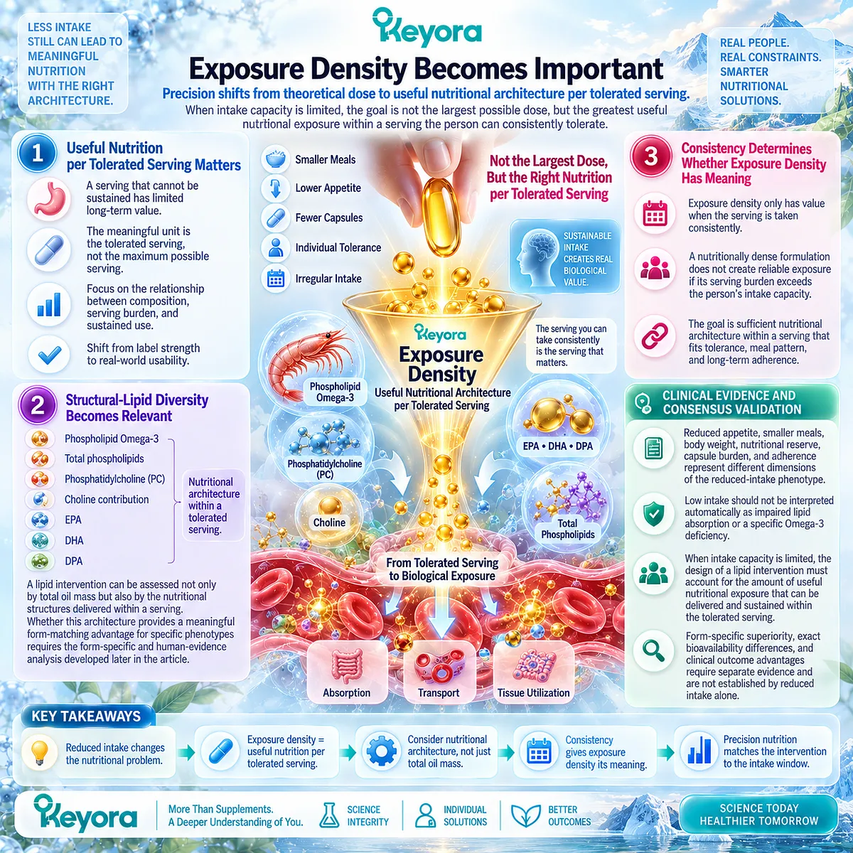 Limited intake makes Omega-3 exposure density, structural lipids and tolerated serving size key variables in Keyora The Digestive Capacity-Form Match. Limited intake makes Omega-3 exposure density, structural lipids and tolerated serving size key variables in Keyora The Digestive Capacity-Form Match.